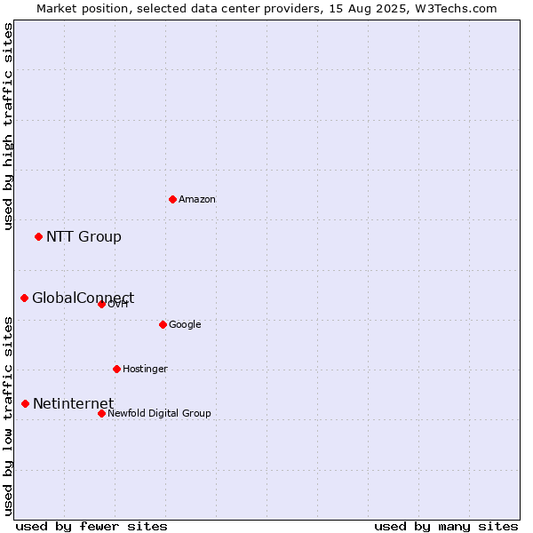 Market position of NTT Group vs. Netinternet vs. GlobalConnect