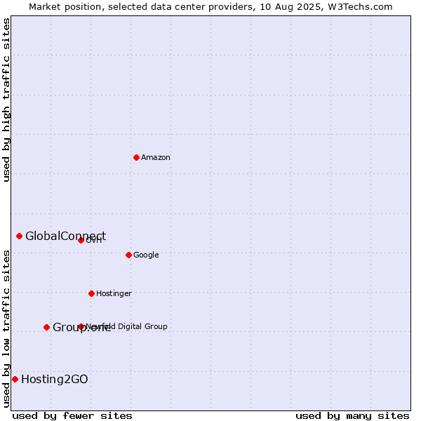 Market position of Group.one vs. GlobalConnect vs. Hosting2GO