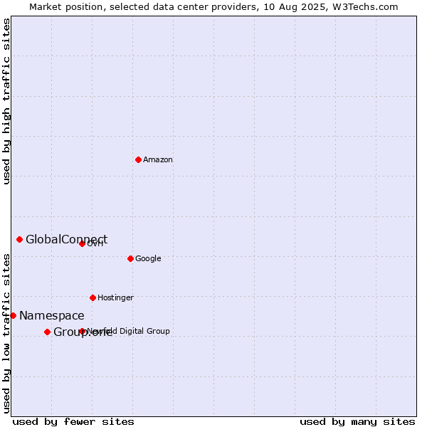 Market position of Group.one vs. GlobalConnect vs. Namespace