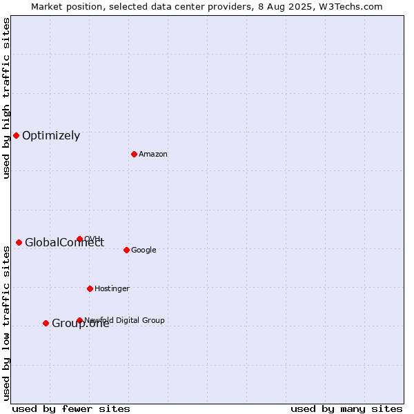 Market position of Group.one vs. GlobalConnect vs. Optimizely