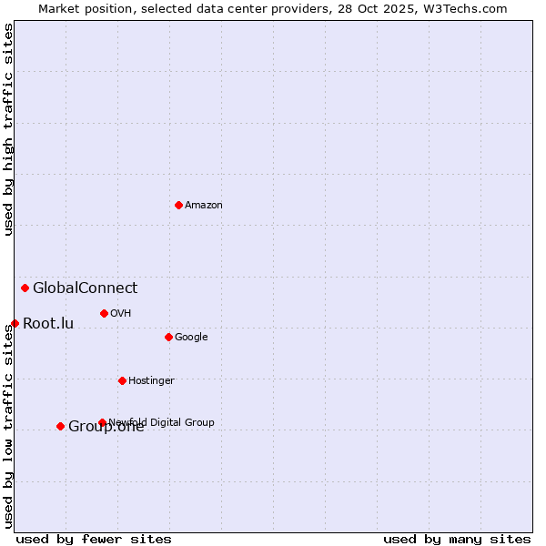 Market position of Group.one vs. GlobalConnect vs. Root.lu