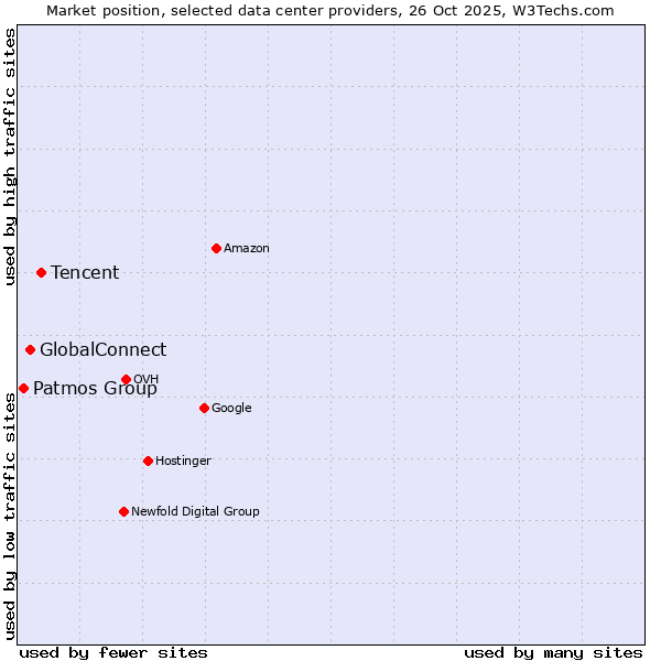 Market position of Tencent vs. GlobalConnect vs. Patmos Group