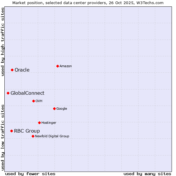 Market position of Oracle vs. RBC Group vs. GlobalConnect