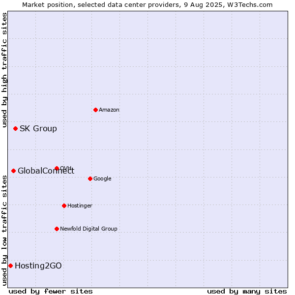 Market position of SK Group vs. GlobalConnect vs. Hosting2GO