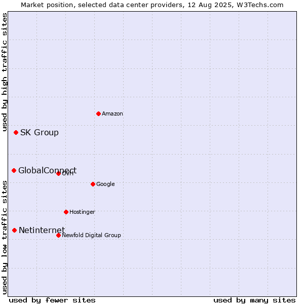 Market position of SK Group vs. Netinternet vs. GlobalConnect