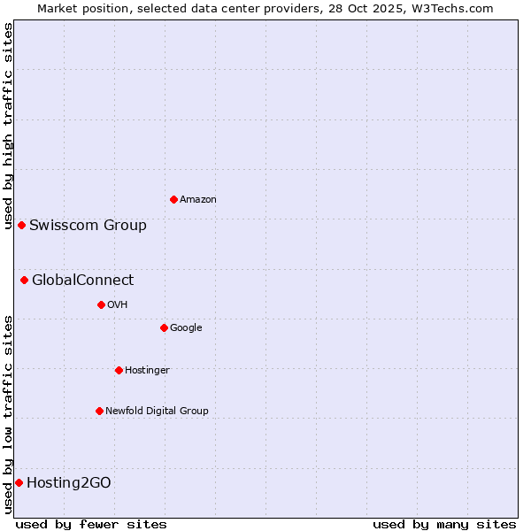 Market position of GlobalConnect vs. Swisscom Group vs. Hosting2GO