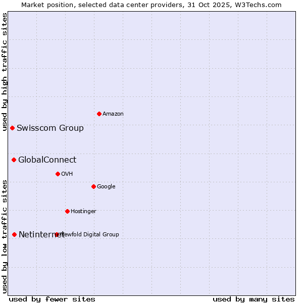 Market position of Netinternet vs. GlobalConnect vs. Swisscom Group