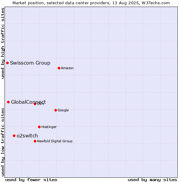 Market position of o2switch vs. GlobalConnect vs. Swisscom Group
