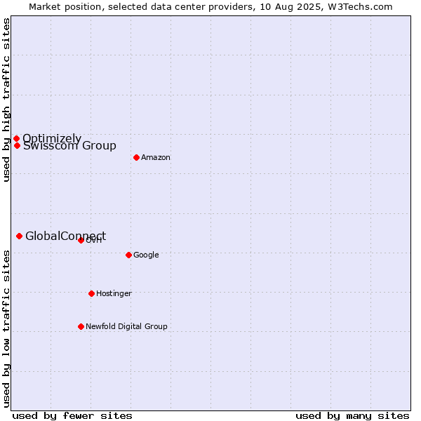 Market position of GlobalConnect vs. Swisscom Group vs. Optimizely