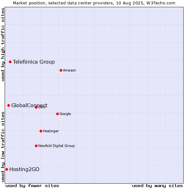 Market position of Telefónica Group vs. GlobalConnect vs. Hosting2GO