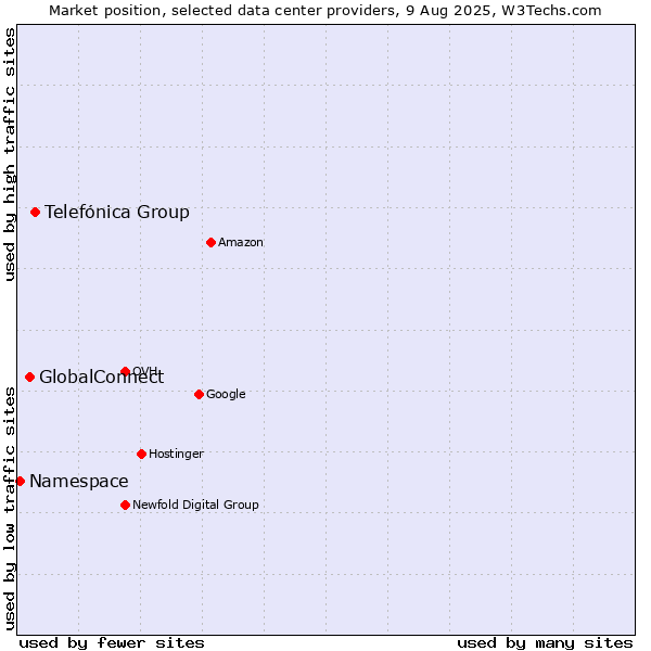 Market position of Telefónica Group vs. GlobalConnect vs. Namespace