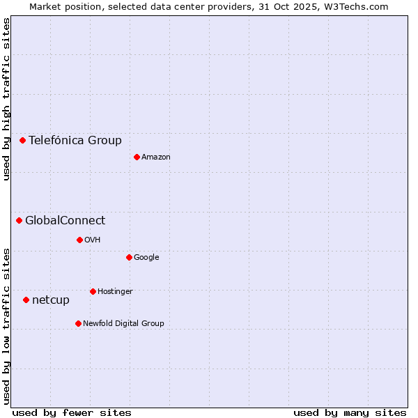 Market position of netcup vs. Telefónica Group vs. GlobalConnect