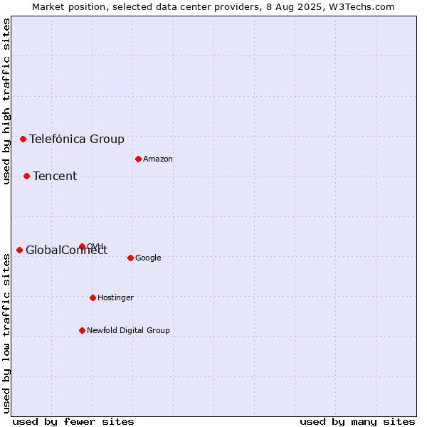 Market position of Tencent vs. Telefónica Group vs. GlobalConnect