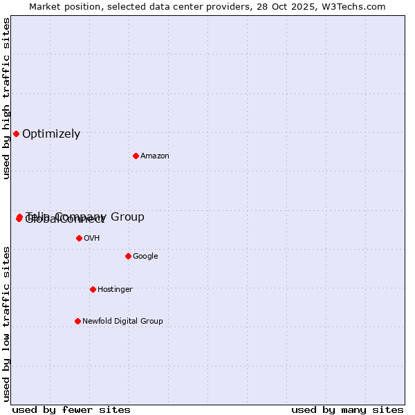 Market position of Telia Company Group vs. GlobalConnect vs. Optimizely