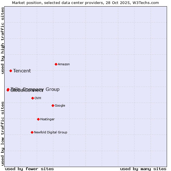 Market position of Tencent vs. Telia Company Group vs. GlobalConnect