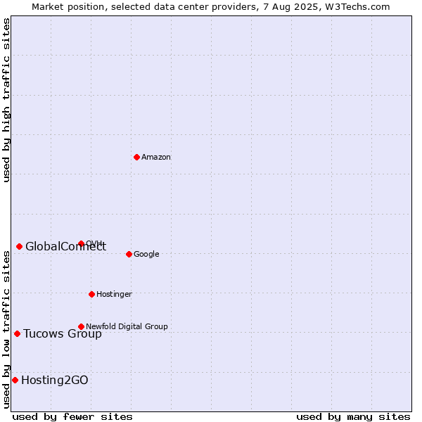 Market position of GlobalConnect vs. Tucows Group vs. Hosting2GO