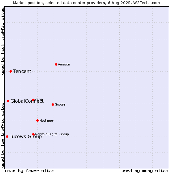 Market position of Tencent vs. GlobalConnect vs. Tucows Group