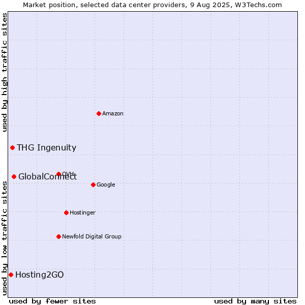 Market position of GlobalConnect vs. THG Ingenuity vs. Hosting2GO