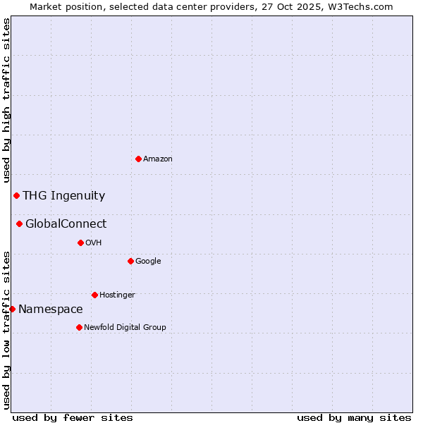 Market position of GlobalConnect vs. THG Ingenuity vs. Namespace