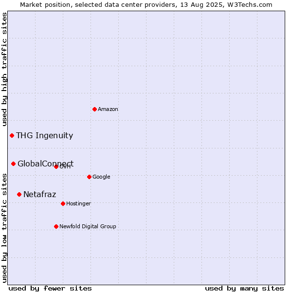 Market position of Netafraz vs. GlobalConnect vs. THG Ingenuity