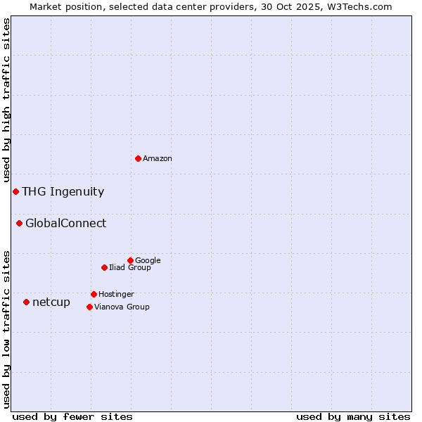 Market position of netcup vs. GlobalConnect vs. THG Ingenuity