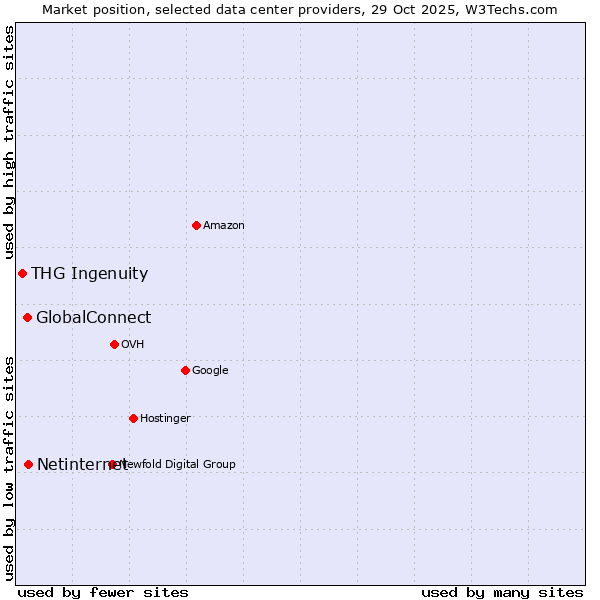 Market position of Netinternet vs. GlobalConnect vs. THG Ingenuity