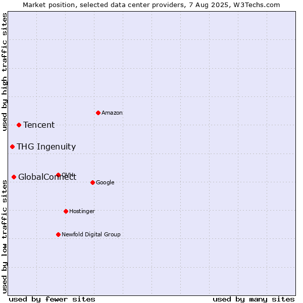 Market position of Tencent vs. GlobalConnect vs. THG Ingenuity