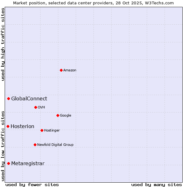 Market position of GlobalConnect vs. Metaregistrar vs. Hosterion