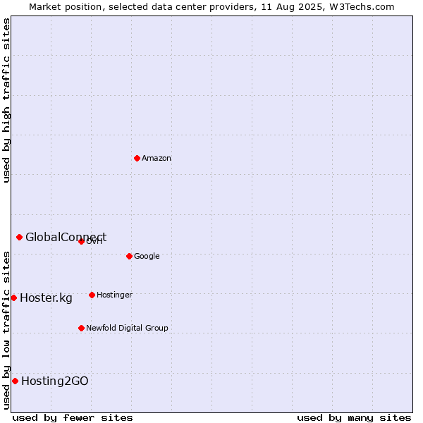 Market position of GlobalConnect vs. Hosting2GO vs. Hoster.kg