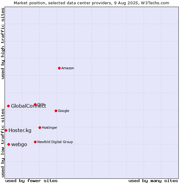 Market position of webgo vs. GlobalConnect vs. Hoster.kg