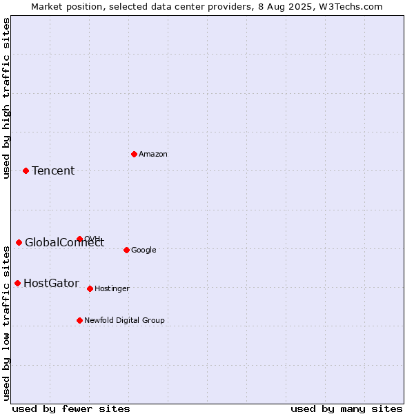 Market position of Tencent vs. GlobalConnect vs. HostGator
