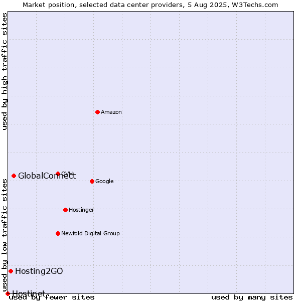 Market position of GlobalConnect vs. Hosting2GO vs. Hostinet