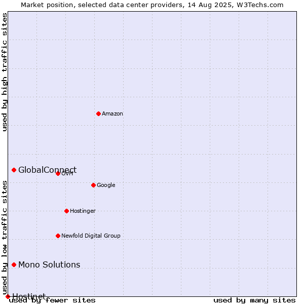Market position of GlobalConnect vs. Mono Solutions vs. Hostinet