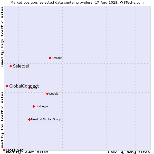 Market position of Selectel vs. GlobalConnect vs. Hostinet