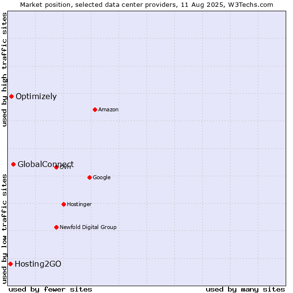 Market position of GlobalConnect vs. Optimizely vs. Hosting2GO