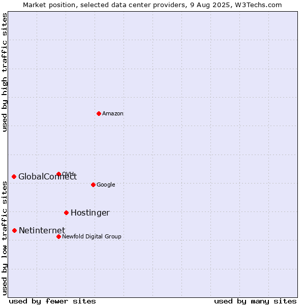 Market position of Hostinger vs. Netinternet vs. GlobalConnect