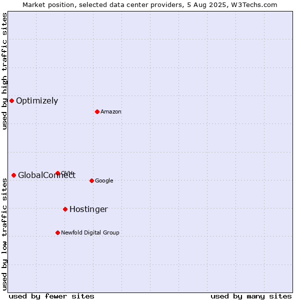 Market position of Hostinger vs. GlobalConnect vs. Optimizely