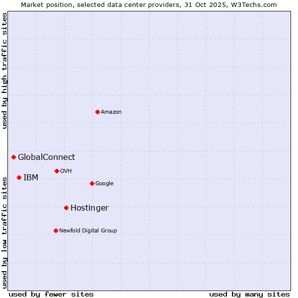 Market position of Hostinger vs. IBM vs. GlobalConnect