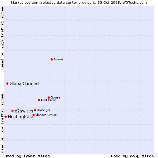 Market position of o2switch vs. GlobalConnect vs. HostingRaja