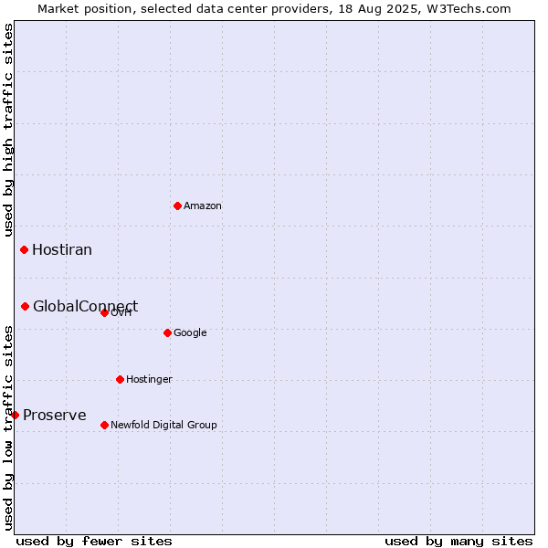Market position of GlobalConnect vs. Hostiran vs. Proserve