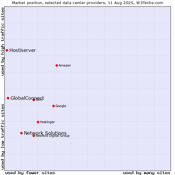 Market position of Network Solutions vs. GlobalConnect vs. Hostiserver