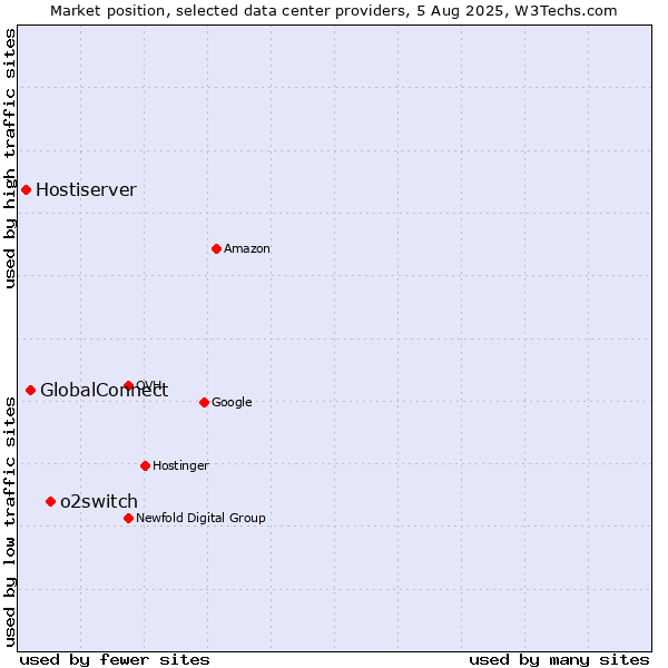 Market position of o2switch vs. GlobalConnect vs. Hostiserver
