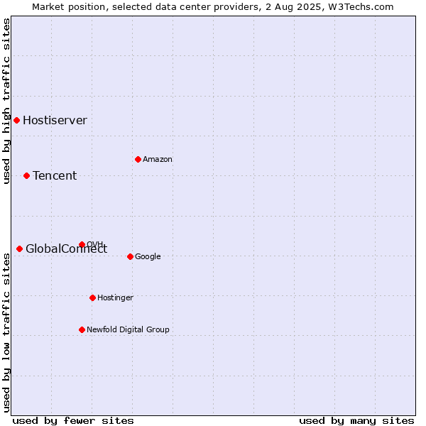 Market position of Tencent vs. GlobalConnect vs. Hostiserver