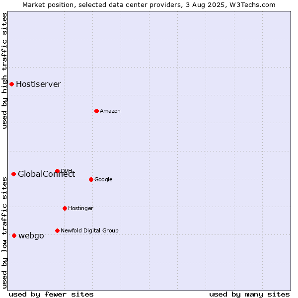 Market position of webgo vs. GlobalConnect vs. Hostiserver
