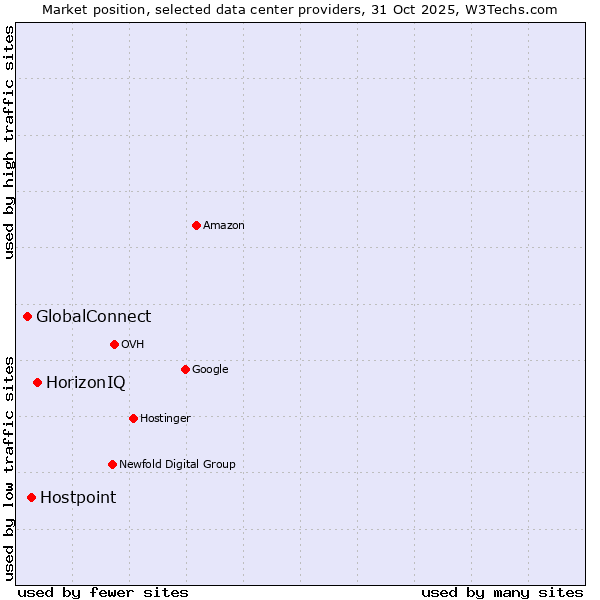 Market position of HorizonIQ vs. Hostpoint vs. GlobalConnect
