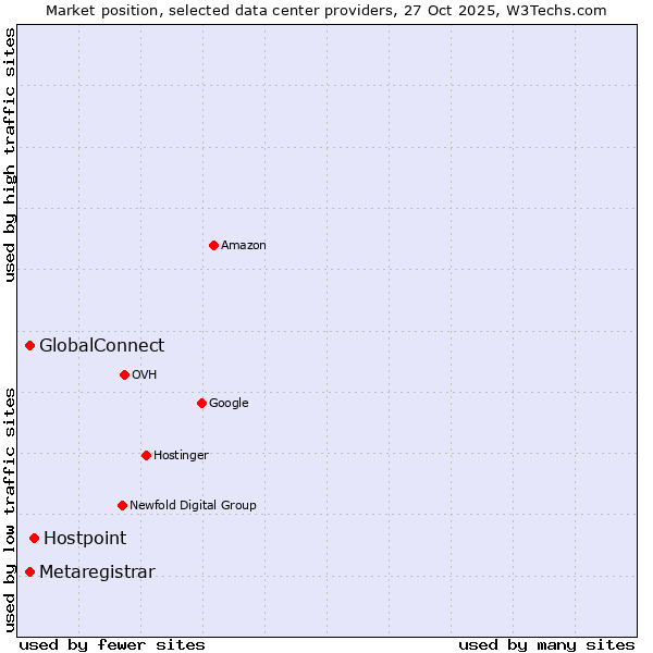Market position of Hostpoint vs. GlobalConnect vs. Metaregistrar