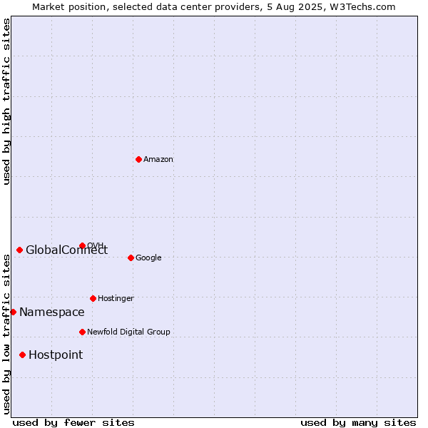 Market position of Hostpoint vs. GlobalConnect vs. Namespace