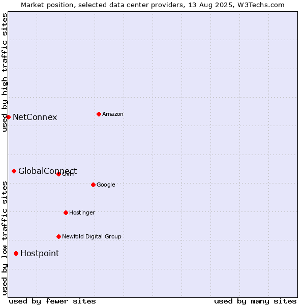 Market position of Hostpoint vs. GlobalConnect vs. NetConnex