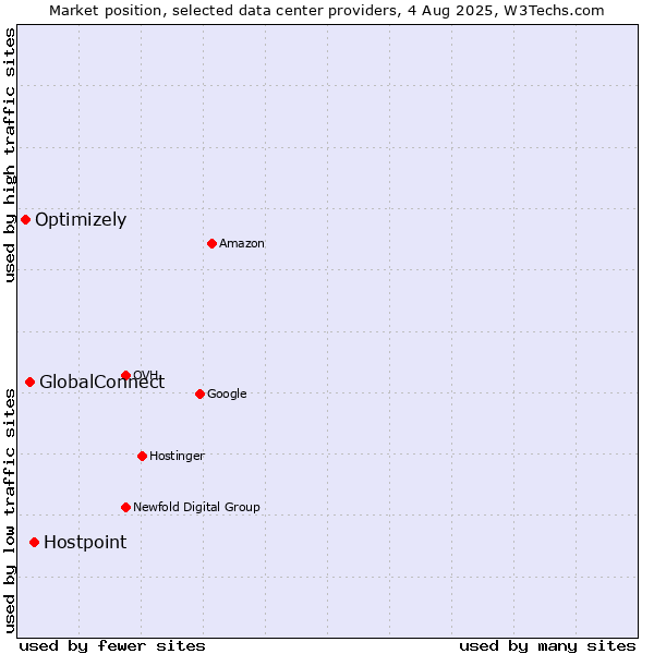 Market position of Hostpoint vs. GlobalConnect vs. Optimizely