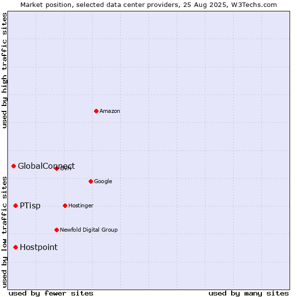 Market position of PTisp vs. Hostpoint vs. GlobalConnect